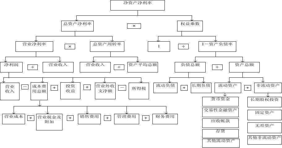 杜邦分析圖 杜邦分析圖