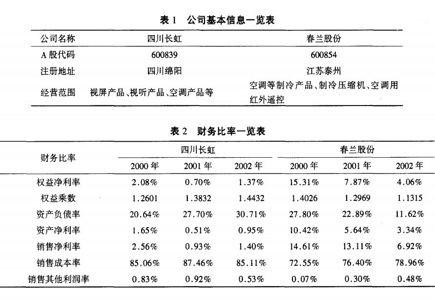 四川長虹電器股份有限公司基本信息和財務比率：